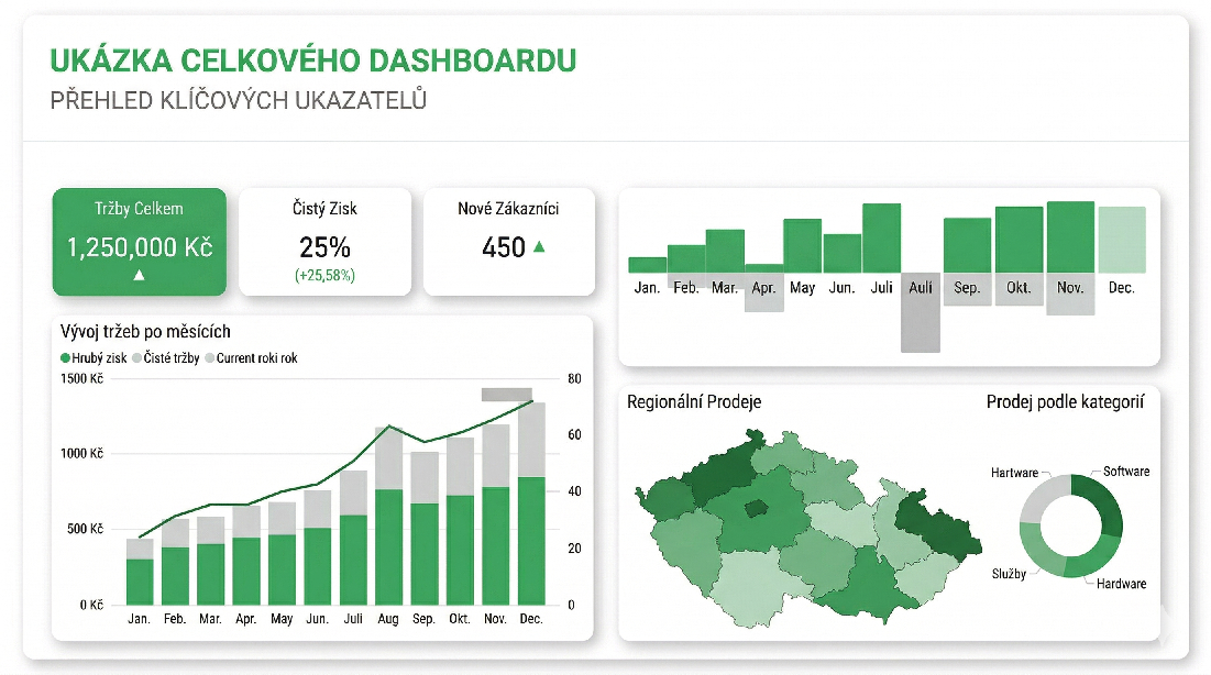 Ukázka celkového Power BI dashboardu s finančními a prodejními daty