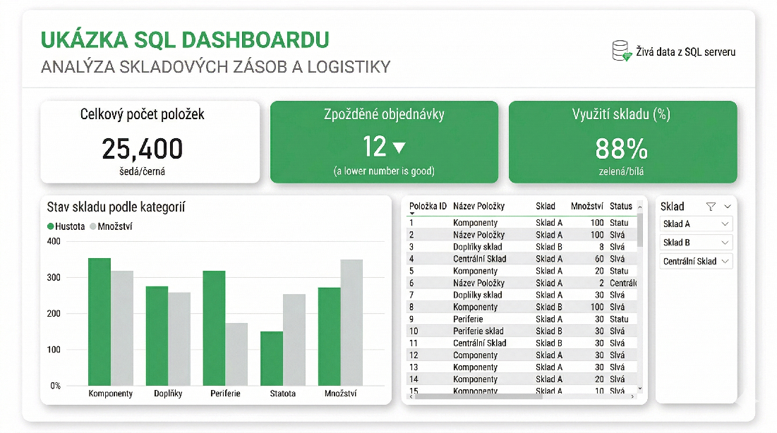 Ukázka Power BI dashboardu s daty čerpanými v reálném čase z SQL databáze